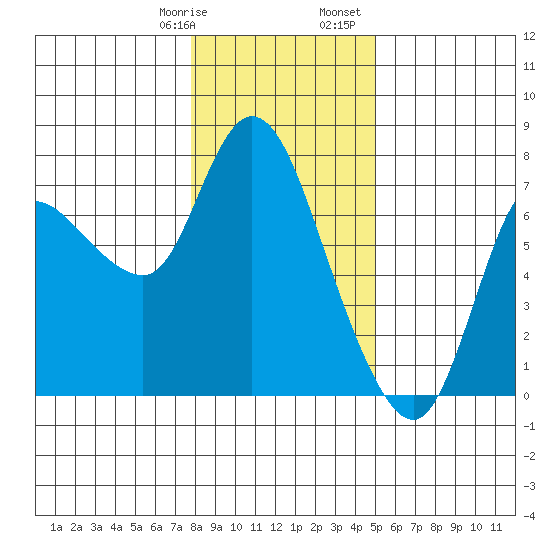 Svensen tide chart for Thursday, January 19, 2023
