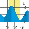 Svensen tide chart for Sunday, January 1, 2023