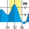 Svensen tide chart for Friday, January 20, 2023
