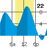 Svensen tide chart for Sunday, January 22, 2023