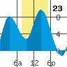 Svensen tide chart for Monday, January 23, 2023