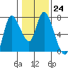 Svensen tide chart for Tuesday, January 24, 2023