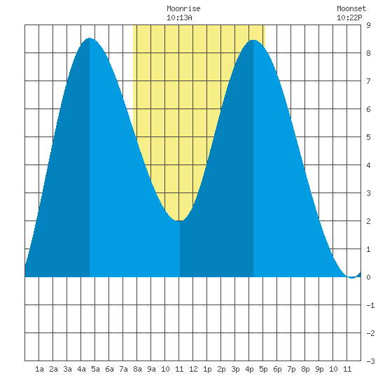 Svensen tide chart for Wednesday, January 25, 2023