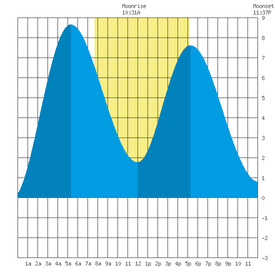 Svensen tide chart for Thursday, January 26, 2023