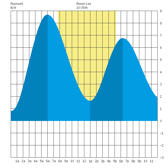 Svensen tide chart for Friday, January 27, 2023