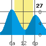 Svensen tide chart for Friday, January 27, 2023