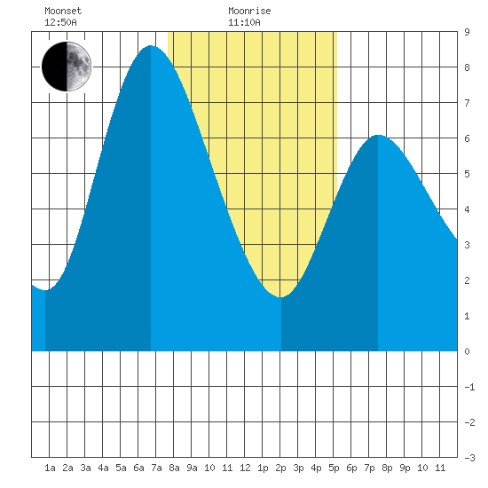 Svensen tide chart for Saturday, January 28, 2023