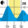 Svensen tide chart for Saturday, January 28, 2023