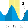 Svensen tide chart for Monday, January 2, 2023
