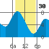 Svensen tide chart for Monday, January 30, 2023