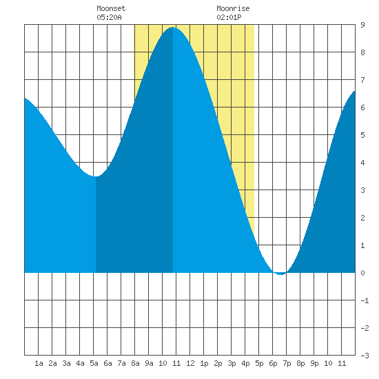 Svensen tide chart for Tuesday, January 3, 2023