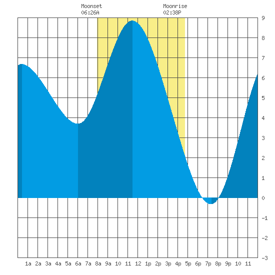 Svensen tide chart for Wednesday, January 4, 2023