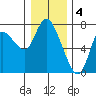 Svensen tide chart for Wednesday, January 4, 2023