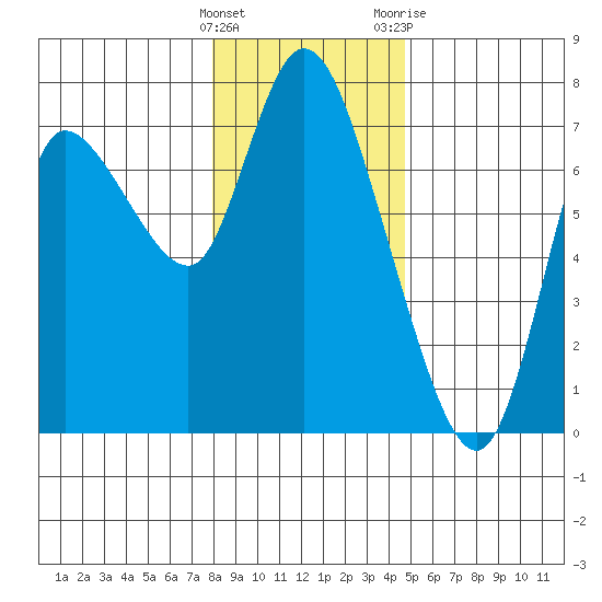 Svensen tide chart for Thursday, January 5, 2023