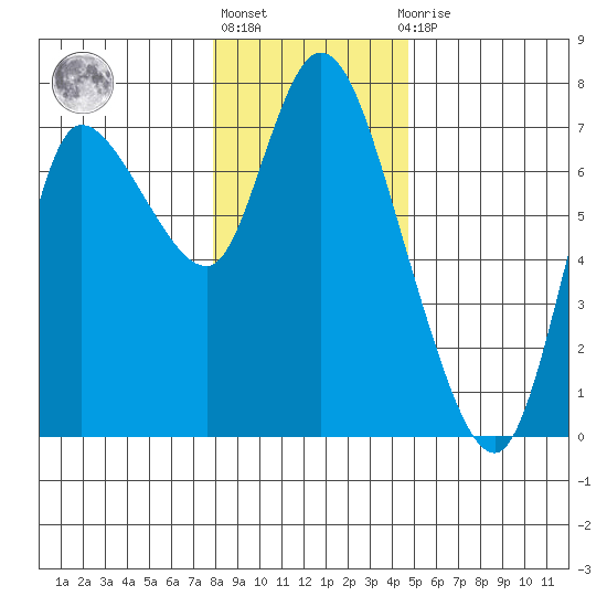 Svensen tide chart for Friday, January 6, 2023
