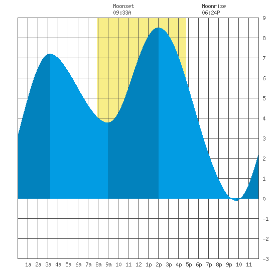 Svensen tide chart for Sunday, January 8, 2023