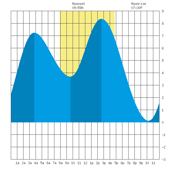 Svensen tide chart for Monday, January 9, 2023