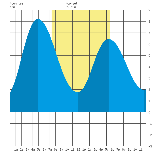 Svensen tide chart for Saturday, February 11, 2023