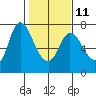 Svensen tide chart for Saturday, February 11, 2023