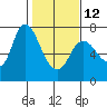 Svensen tide chart for Sunday, February 12, 2023