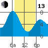 Svensen tide chart for Monday, February 13, 2023