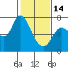 Svensen tide chart for Tuesday, February 14, 2023