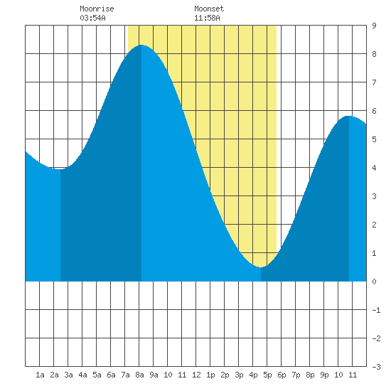 Svensen tide chart for Wednesday, February 15, 2023
