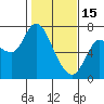 Svensen tide chart for Wednesday, February 15, 2023