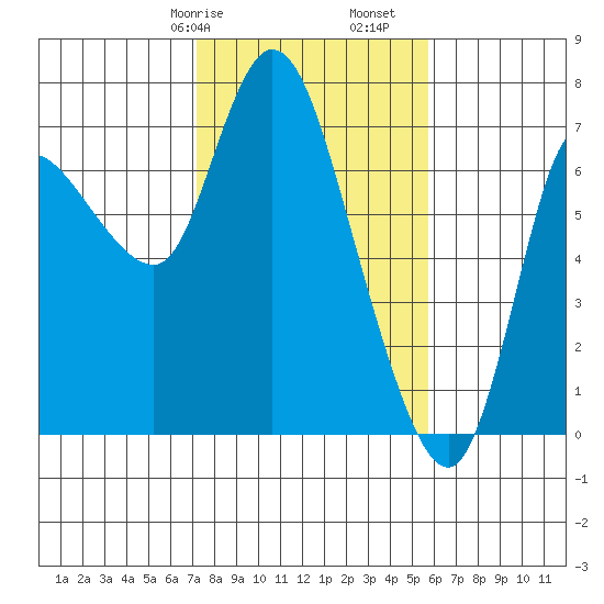 Svensen tide chart for Friday, February 17, 2023
