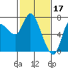 Svensen tide chart for Friday, February 17, 2023