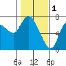 Svensen tide chart for Wednesday, February 1, 2023