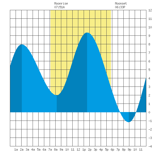 Svensen tide chart for Monday, February 20, 2023