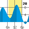 Svensen tide chart for Monday, February 20, 2023