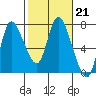 Svensen tide chart for Tuesday, February 21, 2023