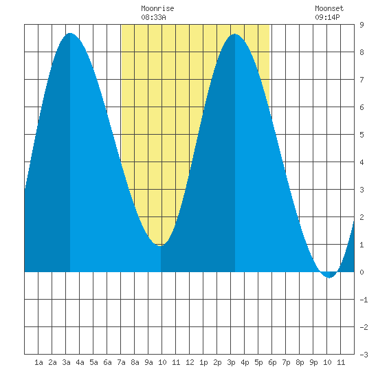 Svensen tide chart for Wednesday, February 22, 2023