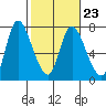 Svensen tide chart for Thursday, February 23, 2023