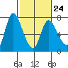 Svensen tide chart for Friday, February 24, 2023