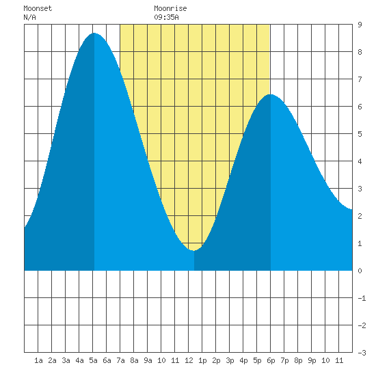 Svensen tide chart for Saturday, February 25, 2023
