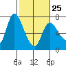Svensen tide chart for Saturday, February 25, 2023