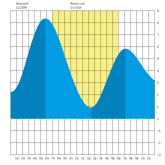 Svensen tide chart for Sunday, February 26, 2023