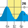 Svensen tide chart for Sunday, February 26, 2023