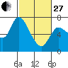 Svensen tide chart for Monday, February 27, 2023