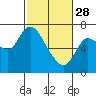 Svensen tide chart for Tuesday, February 28, 2023