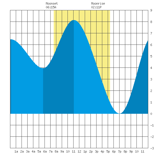 Svensen tide chart for Thursday, February 2, 2023