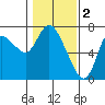 Svensen tide chart for Thursday, February 2, 2023