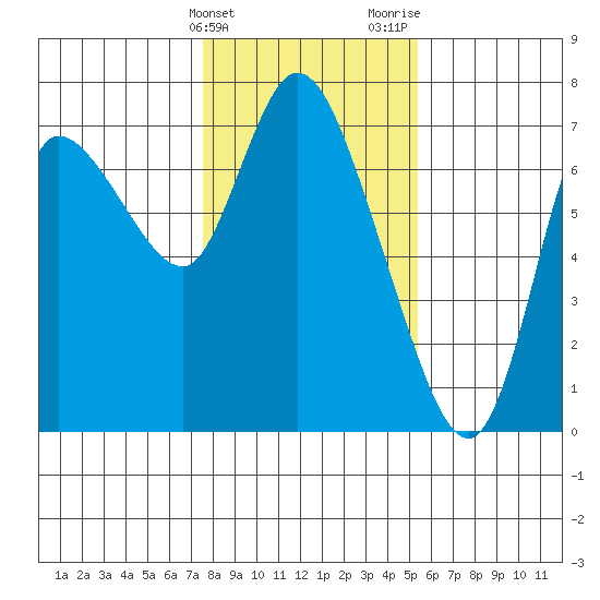 Svensen tide chart for Friday, February 3, 2023