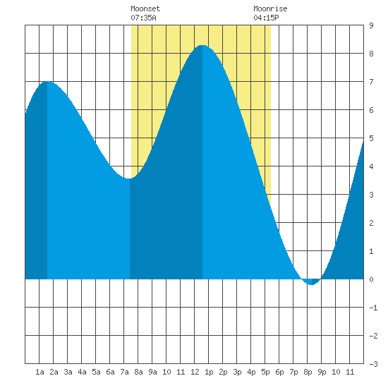 Svensen tide chart for Saturday, February 4, 2023