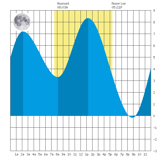 Svensen tide chart for Sunday, February 5, 2023