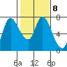 Svensen tide chart for Wednesday, February 8, 2023