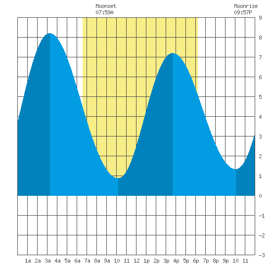 Svensen tide chart for Friday, March 10, 2023
